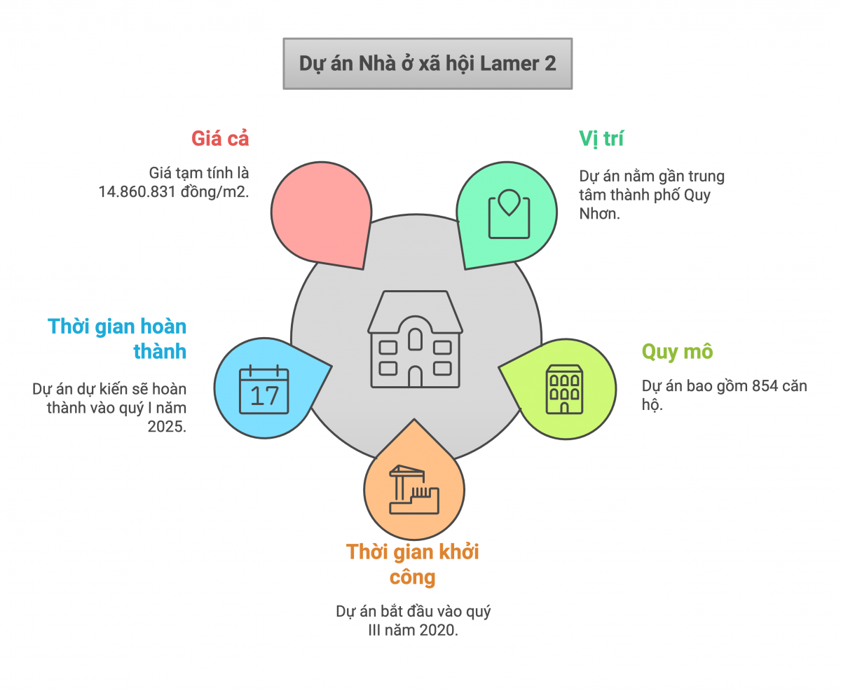 Hơn 14,8 triệu đồng/m2 căn hộ nhà ở xã hội ở thành phố Quy Nhơn