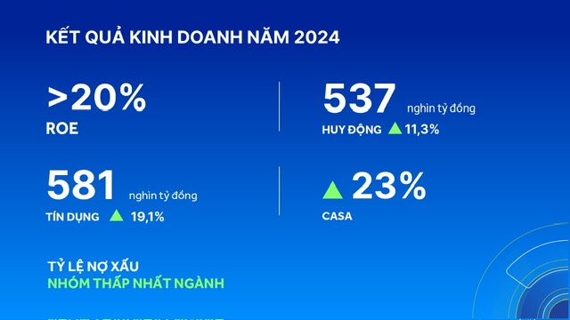 ACB năm 2024: Tăng trưởng bứt phá, quản trị rủi ro hiệu quả