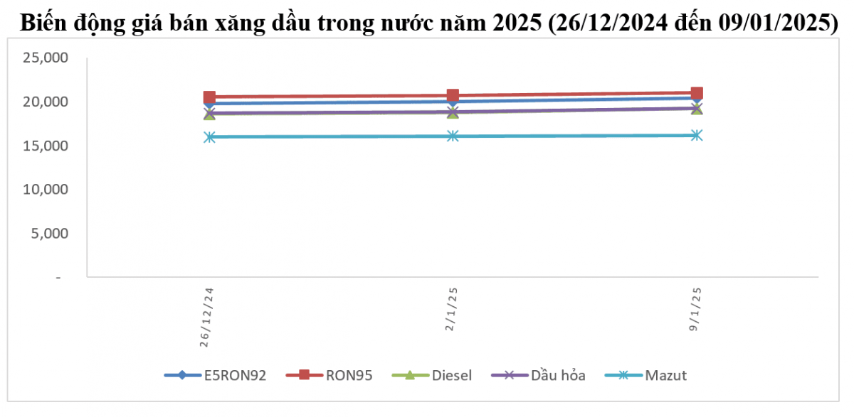 Giá xăng dầu trong nước đồng loạt tăng