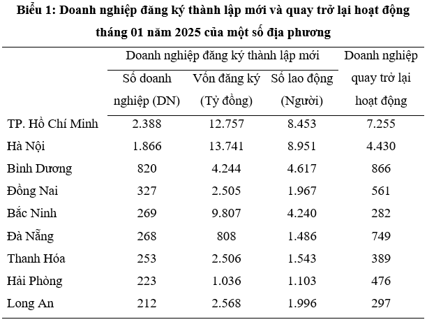 Tháng 1/2025, hơn 58,3 nghìn doanh nghiệp rút lui khỏi thị trường, nguyên nhân do đâu?