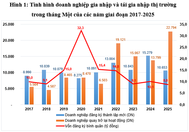 Tháng 1/2025, hơn 58,3 nghìn doanh nghiệp rút lui khỏi thị trường, nguyên nhân do đâu?