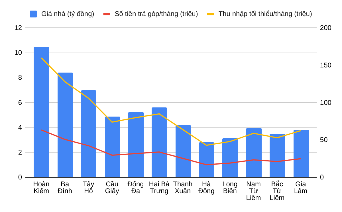 Thu nhập bao nhiêu để mua được nhà tại từng quận ở Hà Nội?