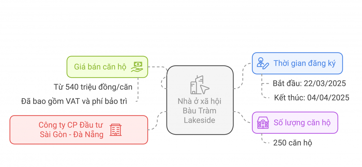 Bán 250 căn hộ nhà ở xã hội, giá từ 540 triệu đồng/căn ở nơi đông công nhân nhất Đà Nẵng