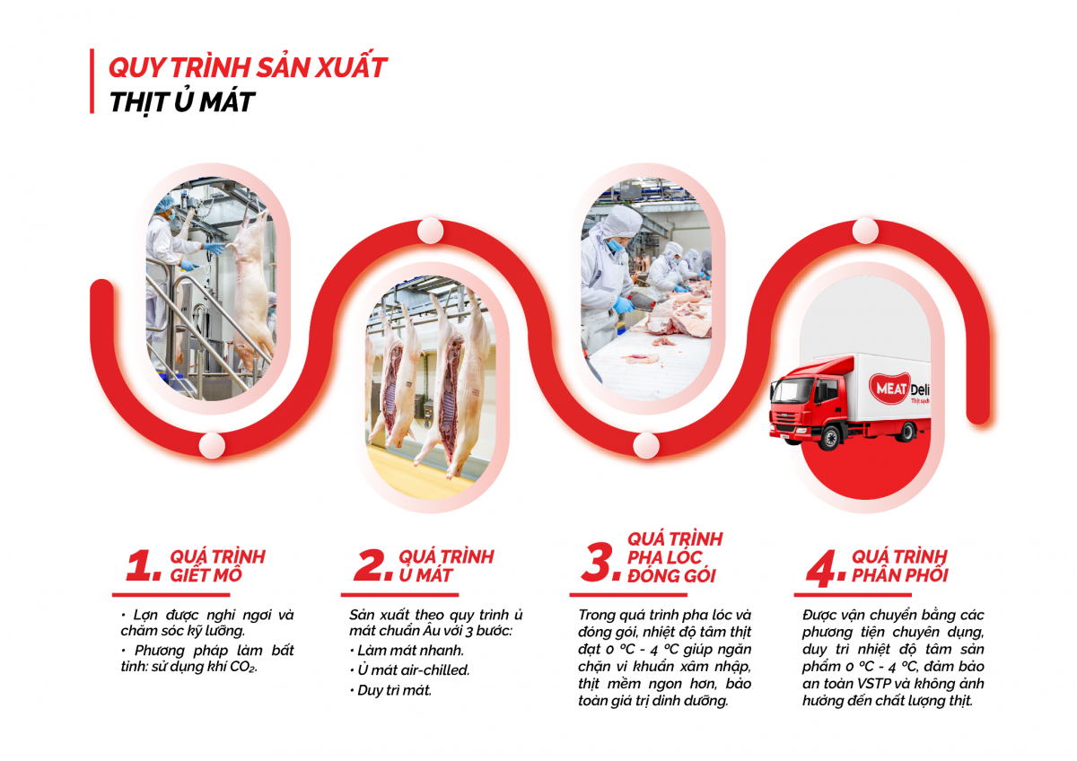 Quy trình sản xuất Thịt MEATDeli với công nghệ ủ mát chuẩn Âu