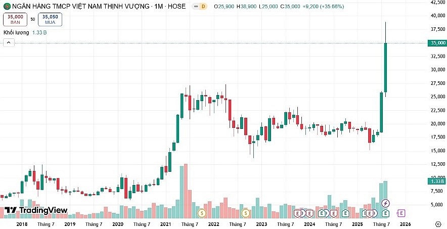 Biểu đồ biến động giá cổ phiếu VPB của VPBank theo khung thời gian tuần. (Nguồn: TradingView)