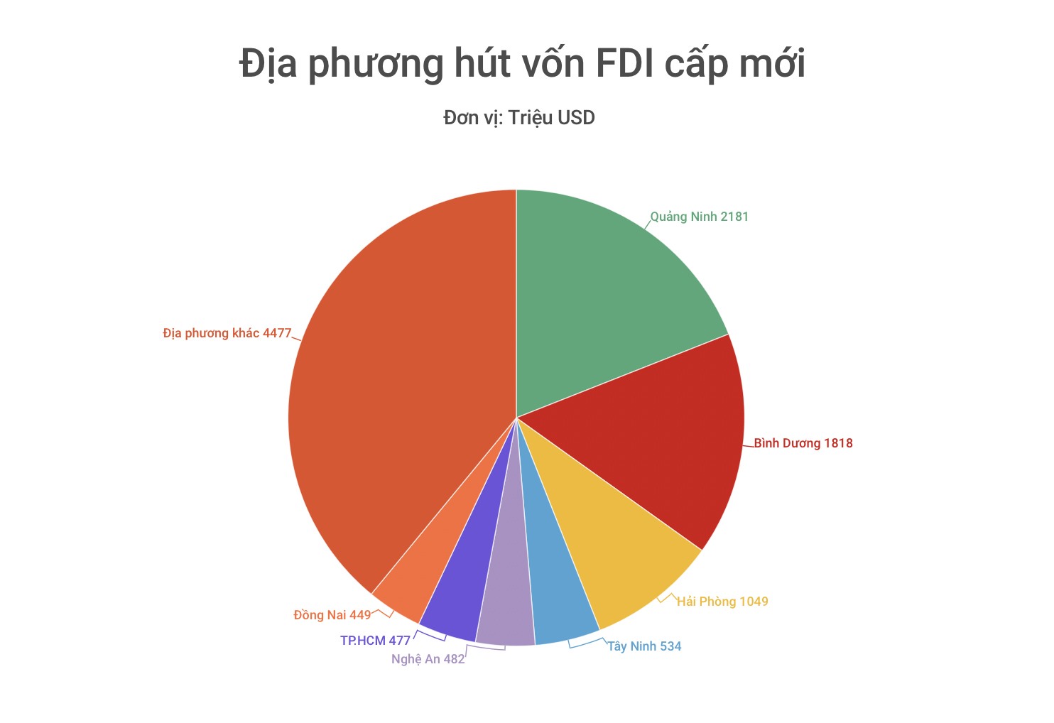 Tỉ lệ thu hút vốn đầu tư nước ngoài ở các địa phương trong 11 tháng đầu năm. Biểu đồ: Đức Mạnh