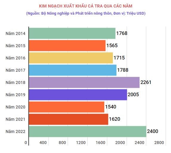 Nang suat cao tao ra du dia gia tang gia tri cho ca tra Viet Nam hinh anh 2