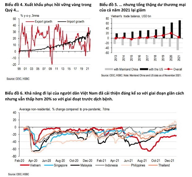 HSBC nói về “cú quay xe” của kinh tế Việt Nam cuối năm 2021 ảnh 2