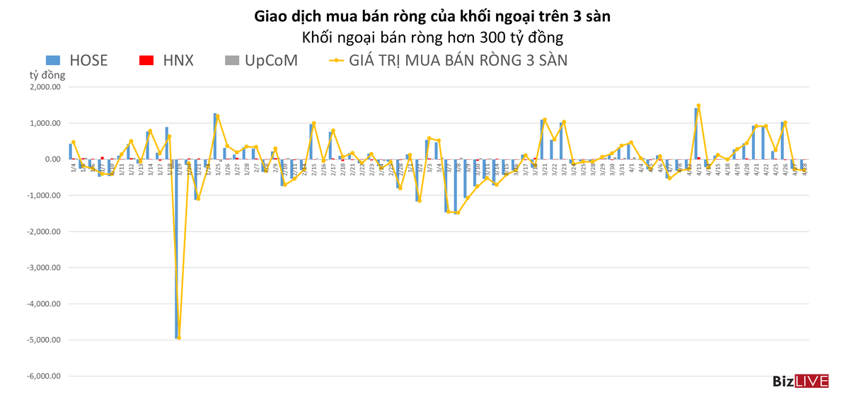 Khối ngoại b&aacute;n r&ograve;ng hơn 300 tỷ đồng, m&atilde; VHM đ&oacute;ng g&oacute;p ch&iacute;nh