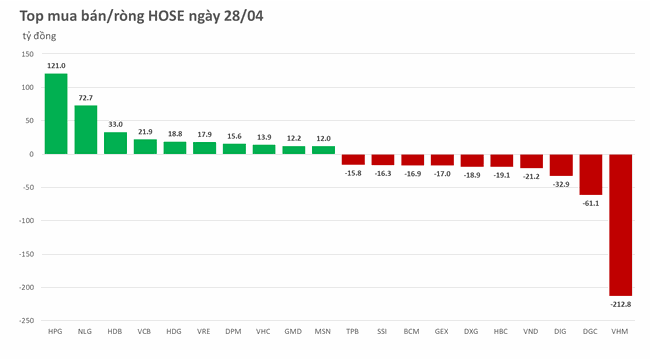 Khối ngoại b&aacute;n r&ograve;ng hơn 300 tỷ đồng, m&atilde; VHM đ&oacute;ng g&oacute;p ch&iacute;nh  ảnh 1