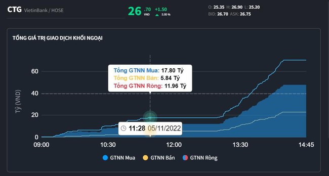 Ng&acirc;n h&agrave;ng k&eacute;o VN-Index kh&ocirc;ng tuột mốc 1.300, khối ngoại mạnh tay giải ng&acirc;n v&agrave;o CTG ảnh 1