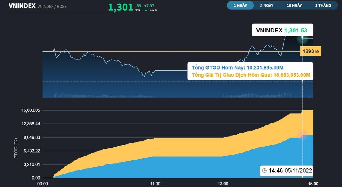 Diễn biến giao dịch ng&agrave;y 11/5