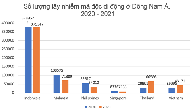 Số lượng m&atilde; độc tấn c&ocirc;ng ứng dụng ng&acirc;n h&agrave;ng tại Việt Nam cao nhất Đ&ocirc;ng Nam &Aacute; ảnh 1