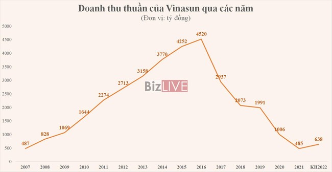 Vinasun: Gian nan t&igrave;m lại &ldquo;&aacute;nh mặt trời&rdquo;  ảnh 1