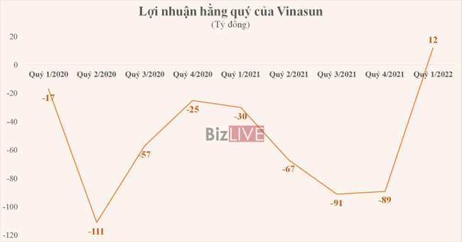 Vinasun: Gian nan t&igrave;m lại &ldquo;&aacute;nh mặt trời&rdquo;  ảnh 3