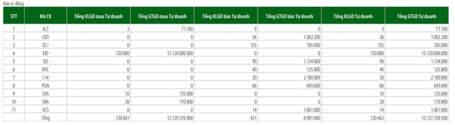 Tự doanh mua r&ograve;ng cả ba s&agrave;n, giao dịch đ&aacute;ng ch&uacute; &yacute; tại EIB v&agrave; HTM ảnh 3