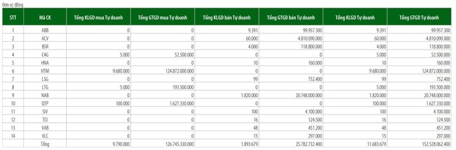 Tự doanh mua r&ograve;ng cả ba s&agrave;n, giao dịch đ&aacute;ng ch&uacute; &yacute; tại EIB v&agrave; HTM ảnh 4