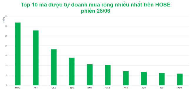 Tự doanh mua r&ograve;ng cả ba s&agrave;n, giao dịch đ&aacute;ng ch&uacute; &yacute; tại EIB v&agrave; HTM ảnh 1