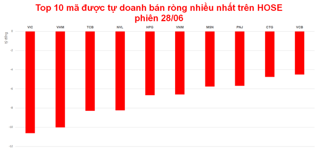 Tự doanh mua r&ograve;ng cả ba s&agrave;n, giao dịch đ&aacute;ng ch&uacute; &yacute; tại EIB v&agrave; HTM ảnh 2