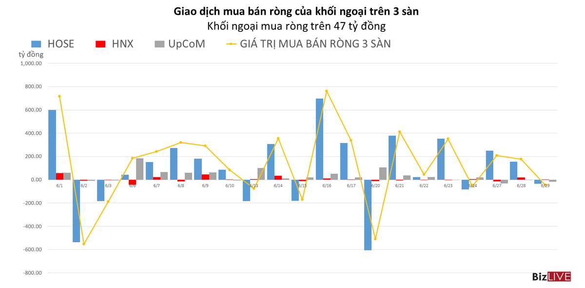 Khối ngoại b&aacute;n r&ograve;ng chưa tới 50 tỷ đồng