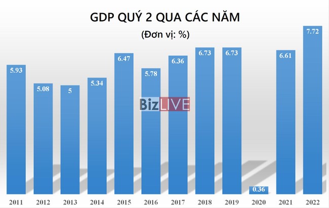 Dự b&aacute;o GDP sẽ bật tăng mạnh trong qu&yacute; 3 ảnh 1