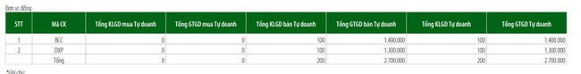 Tự doanh trở lại gom EIB, mua SIP hơn 300 tỷ đồng ảnh 3