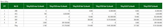 Tự doanh trở lại gom EIB, mua SIP hơn 300 tỷ đồng ảnh 4