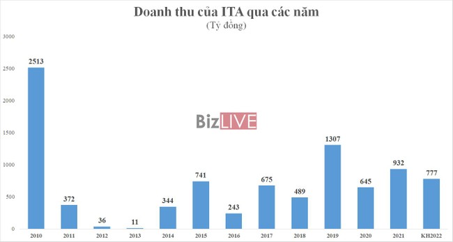 Chưa kịp trở lại thời ho&agrave;ng kim như đ&atilde; hứa, Chủ tịch ITA phải gửi đơn &amp;amp;quot;k&ecirc;u cứu&amp;amp;quot; từ... Mỹ sau th&ocirc;ng tin bị buộc ph&aacute; sản  ảnh 1