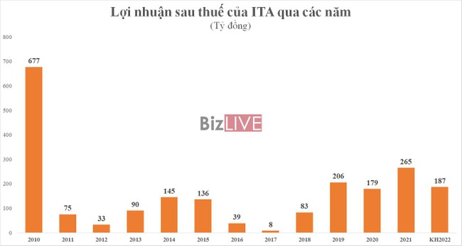 Chưa kịp trở lại thời ho&agrave;ng kim như đ&atilde; hứa, Chủ tịch ITA phải gửi đơn &amp;amp;quot;k&ecirc;u cứu&amp;amp;quot; từ... Mỹ sau th&ocirc;ng tin bị buộc ph&aacute; sản  ảnh 3