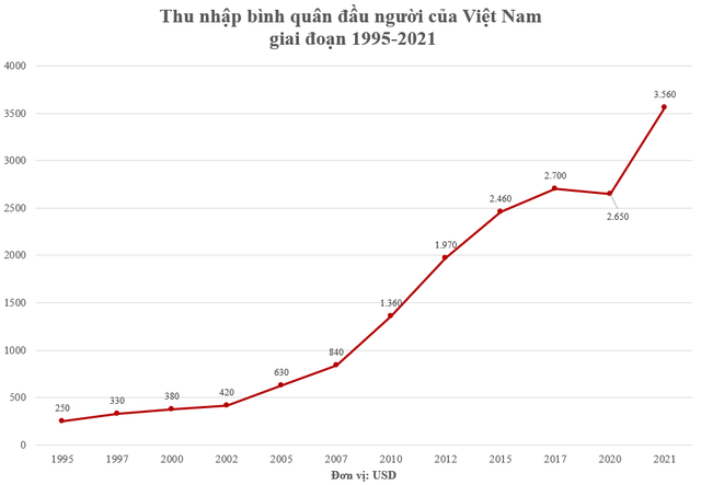 Thu nhập bình quân của Việt Nam hiện thay đổi ra sao? ảnh 2