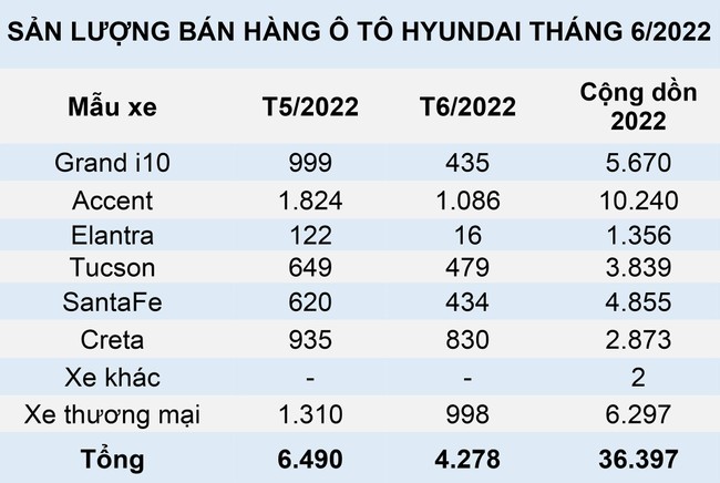 Doanh số &ocirc; t&ocirc; Hyundai tiếp tục tụt dốc ảnh 1