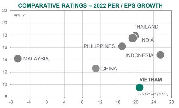 Dragon Capital: Định gi&aacute; TTCK Việt Nam hấp dẫn h&agrave;ng đầu khu vực, GDP c&oacute; thể tăng 8,3% ảnh 1