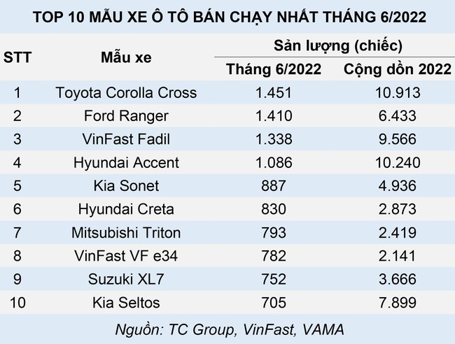 Top 10 &ocirc; t&ocirc; b&aacute;n chạy th&aacute;ng 6 &ndash; Bảng xếp hạng kỳ quặc ảnh 1