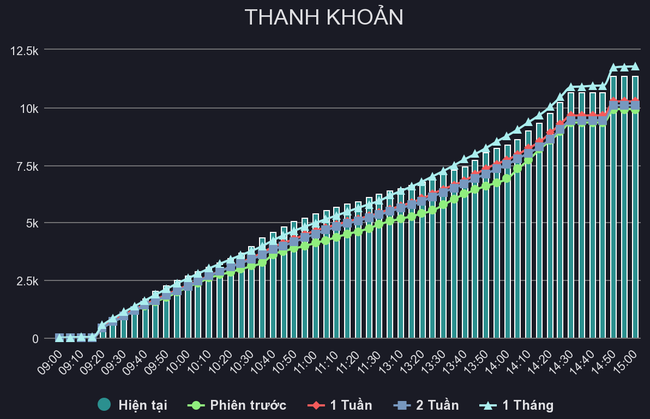 Thanh khoản cải thiện nhưng tiền nội vẫn e d&egrave; khối ngoại ảnh 2