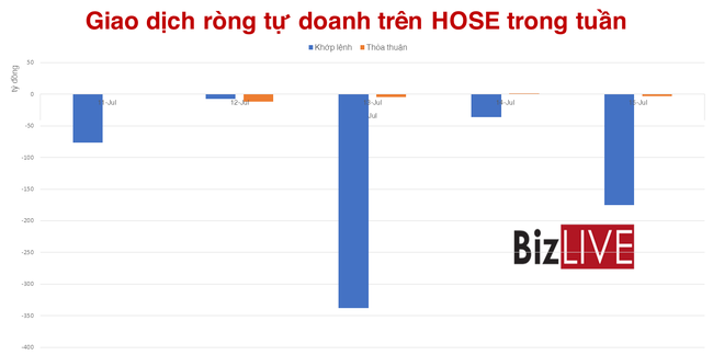 Tự doanh cả tuần b&aacute;n r&ograve;ng 650 tỷ đồng ảnh 3