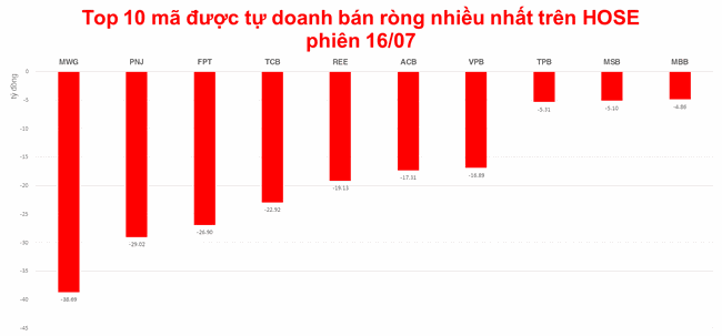 Tự doanh cả tuần b&aacute;n r&ograve;ng 650 tỷ đồng ảnh 1