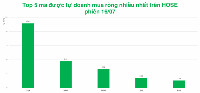 Tự doanh cả tuần b&aacute;n r&ograve;ng 650 tỷ đồng ảnh 2