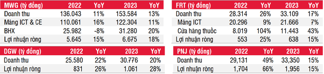 SSI Research: Lợi nhuận DGW, FRT c&oacute; thể đ&atilde; đạt đỉnh, qu&yacute; 4 thậm ch&iacute; c&oacute; thể giảm hoặc &acirc;m ảnh 1