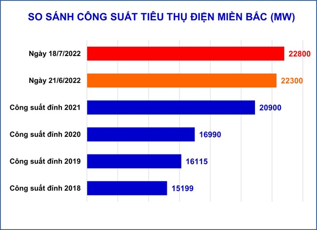 Nắng n&oacute;ng gay gắt l&agrave;m c&ocirc;ng suất ti&ecirc;u thụ điện miền bắc lại lập đỉnh mới, EVN khuyến c&aacute;o sử dụng điện tiết kiệm ảnh 1