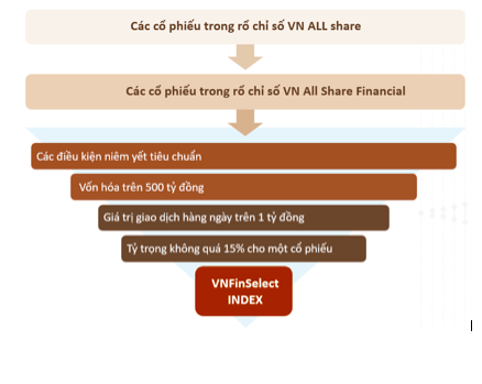 Cổ phiếu ng&acirc;n h&agrave;ng chiếm 90% danh mục, ETF KIM Growth VNFINSELECT c&oacute; g&igrave; hấp dẫn? ảnh 1