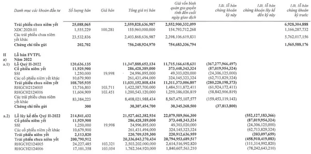 Chứng kho&aacute;n Ti&ecirc;n Phong b&aacute;o lỗ kỷ lục, cắt lỗ SSI v&agrave; tr&aacute;i phiếu chưa ni&ecirc;m yết trong qu&yacute; 2 ảnh 1