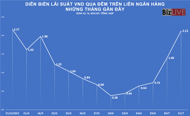 Ch&iacute;nh thức đảo ngược &ldquo;trật tự&rdquo; l&atilde;i suất USD - VND li&ecirc;n ng&acirc;n h&agrave;ng ảnh 1