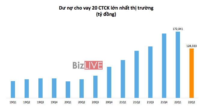 Dư nợ cho vay margin tại c&aacute;c CTCK giảm mạnh, ri&ecirc;ng một CTCK giảm 9.000 tỷ kể từ đầu năm