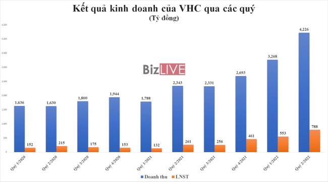 Vĩnh Ho&agrave;n (VHC) l&atilde;i r&ograve;ng gấp 3 c&ugrave;ng kỳ, d&ograve;ng tiền kinh doanh vẫn &acirc;m hơn 300 tỷ đồng ảnh 1