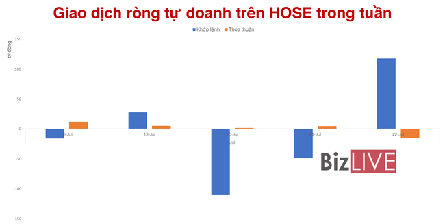 Tự doanh chỉ b&aacute;n r&ograve;ng 19,56 tr&ecirc;n HOSE trong tuần, li&ecirc;n tục giải ng&acirc;n v&agrave;o C4G tr&ecirc;n UPCoM ảnh 3