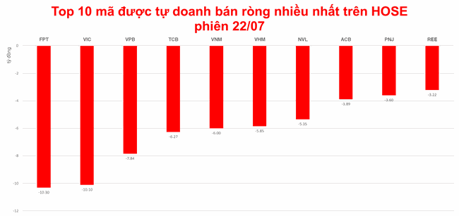 Tự doanh chỉ b&aacute;n r&ograve;ng 19,56 tr&ecirc;n HOSE trong tuần, li&ecirc;n tục giải ng&acirc;n v&agrave;o C4G tr&ecirc;n UPCoM ảnh 2