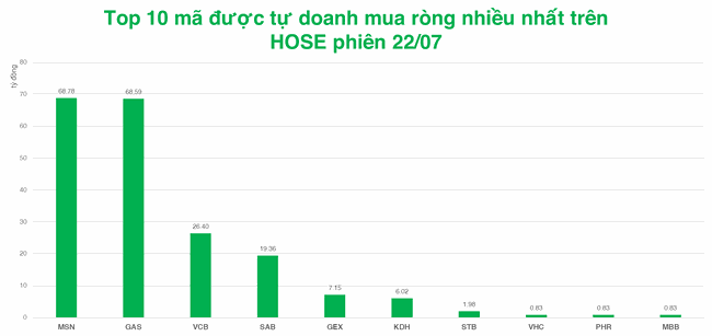 Tự doanh chỉ b&aacute;n r&ograve;ng 19,56 tr&ecirc;n HOSE trong tuần, li&ecirc;n tục giải ng&acirc;n v&agrave;o C4G tr&ecirc;n UPCoM ảnh 1