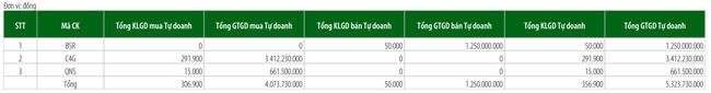 Tự doanh chỉ b&aacute;n r&ograve;ng 19,56 tr&ecirc;n HOSE trong tuần, li&ecirc;n tục giải ng&acirc;n v&agrave;o C4G tr&ecirc;n UPCoM ảnh 5