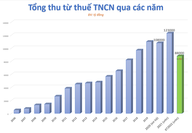 Thu thuế TNCN li&ecirc;n tục tăng trưởng ấn tượng, đề xuất giảm cho người l&agrave;m c&ocirc;ng ăn lương vẫn g&aacute;c lại ảnh 1