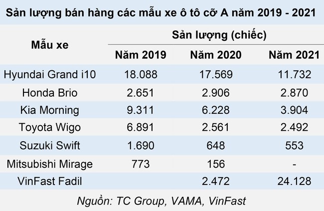 VinFast Fadil r&uacute;t lui, cơ hội cho Hyundai Grand i10 v&agrave; Kia Morning trở lại đường đua ảnh 1